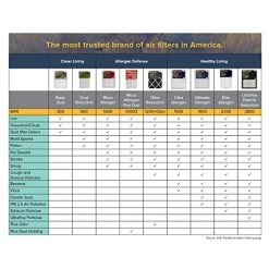 Filtrete Clean Living Basic Dust AC Furnace Air Filter, MPR 300, 20 X 30 X 1-Inches, 6-Pack -Air Filter Sales 51lFpApbCQL 1