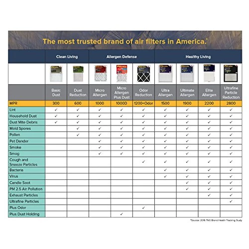 Filtrete Clean Living Dust Reduction AC Furnace Air Filter, MPR 600, 20 X 20 X 1-Inches, 6-Pack 4 Filtrete Clean Living Dust Reduction AC Furnace Air Filter, MPR 600, 20 X 20 X 1-Inches, 6-Pack - Image 2